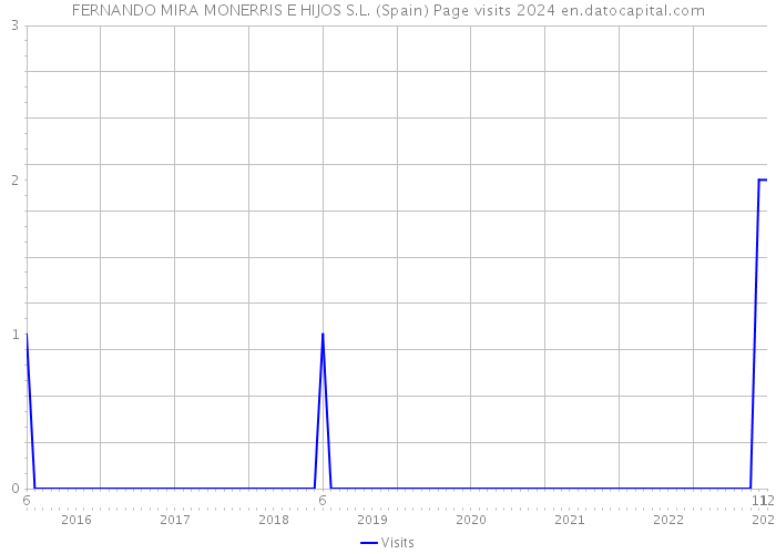 FERNANDO MIRA MONERRIS E HIJOS S.L. (Spain) Page visits 2024 