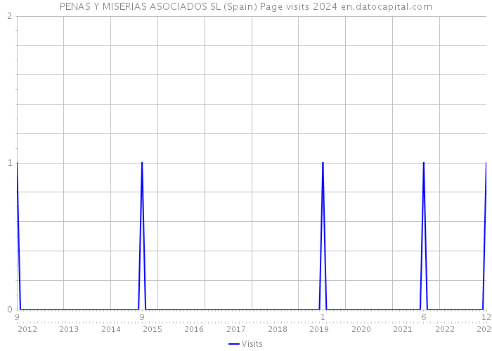 PENAS Y MISERIAS ASOCIADOS SL (Spain) Page visits 2024 