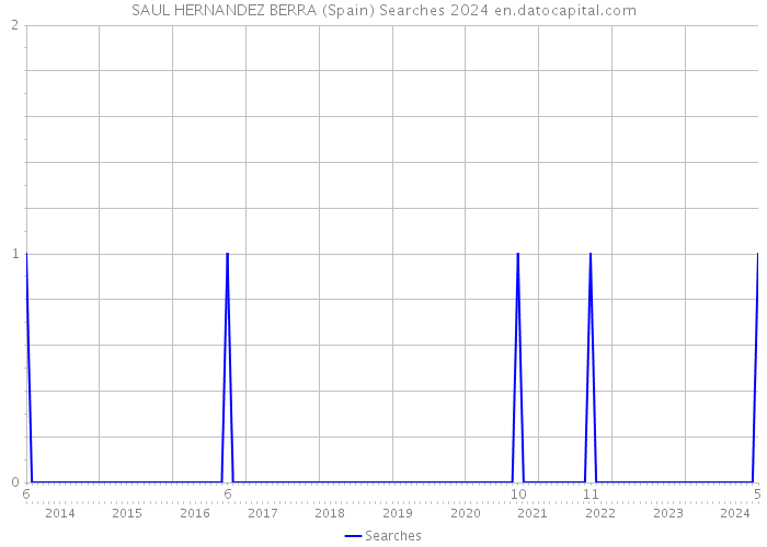 SAUL HERNANDEZ BERRA (Spain) Searches 2024 