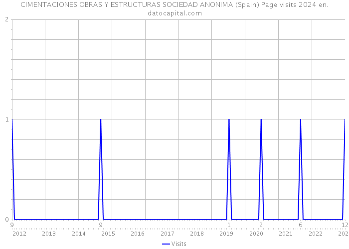 CIMENTACIONES OBRAS Y ESTRUCTURAS SOCIEDAD ANONIMA (Spain) Page visits 2024 