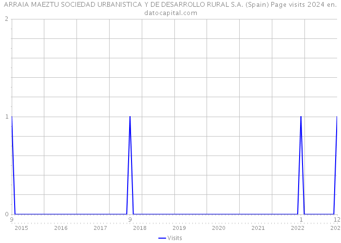 ARRAIA MAEZTU SOCIEDAD URBANISTICA Y DE DESARROLLO RURAL S.A. (Spain) Page visits 2024 