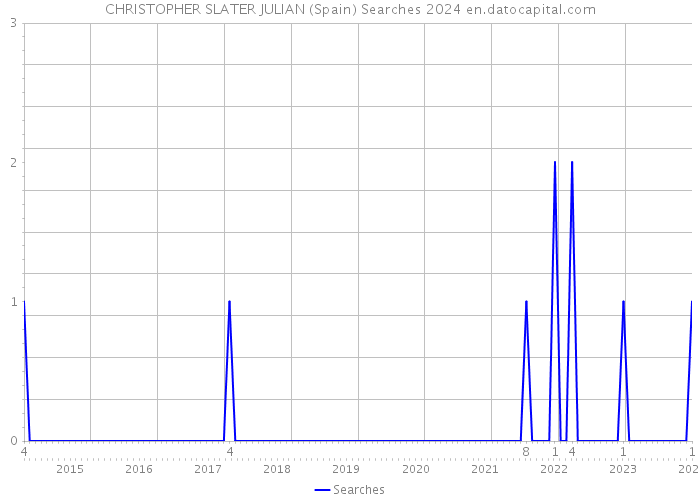 CHRISTOPHER SLATER JULIAN (Spain) Searches 2024 