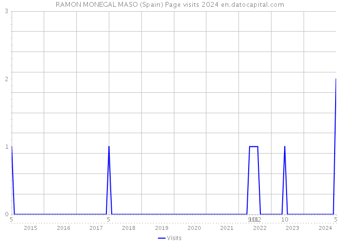 RAMON MONEGAL MASO (Spain) Page visits 2024 