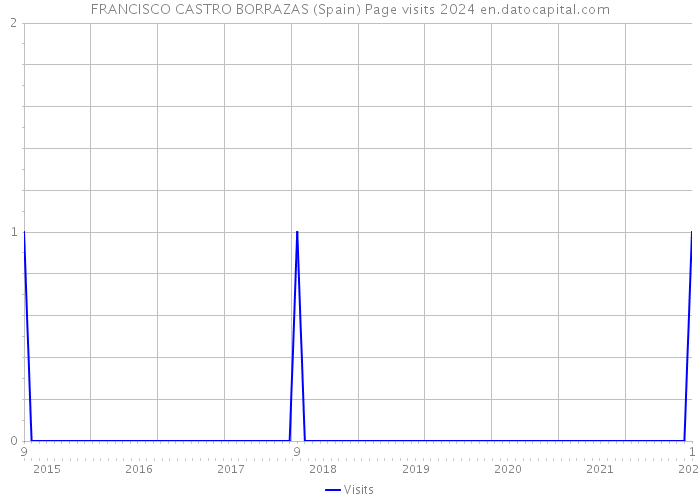 FRANCISCO CASTRO BORRAZAS (Spain) Page visits 2024 