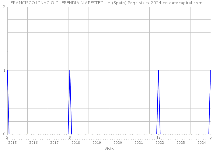 FRANCISCO IGNACIO GUERENDIAIN APESTEGUIA (Spain) Page visits 2024 