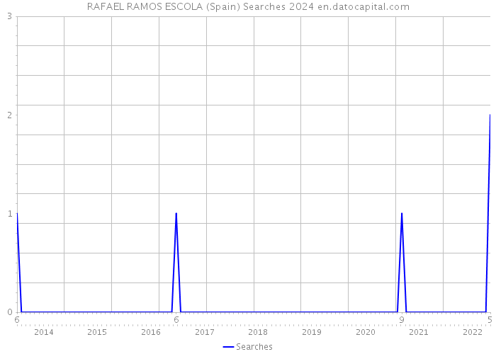 RAFAEL RAMOS ESCOLA (Spain) Searches 2024 