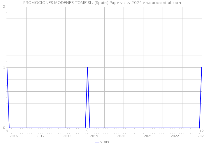 PROMOCIONES MODENES TOME SL. (Spain) Page visits 2024 