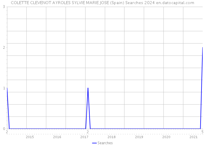 COLETTE CLEVENOT AYROLES SYLVIE MARIE JOSE (Spain) Searches 2024 