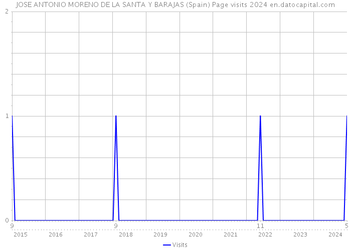 JOSE ANTONIO MORENO DE LA SANTA Y BARAJAS (Spain) Page visits 2024 