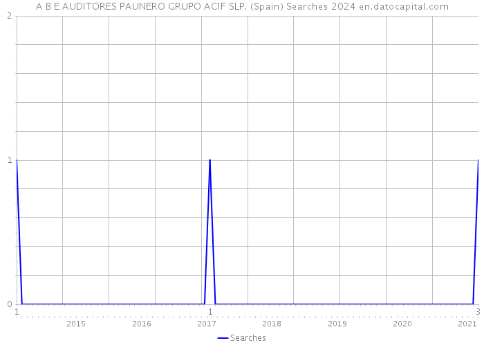 A B E AUDITORES PAUNERO GRUPO ACIF SLP. (Spain) Searches 2024 