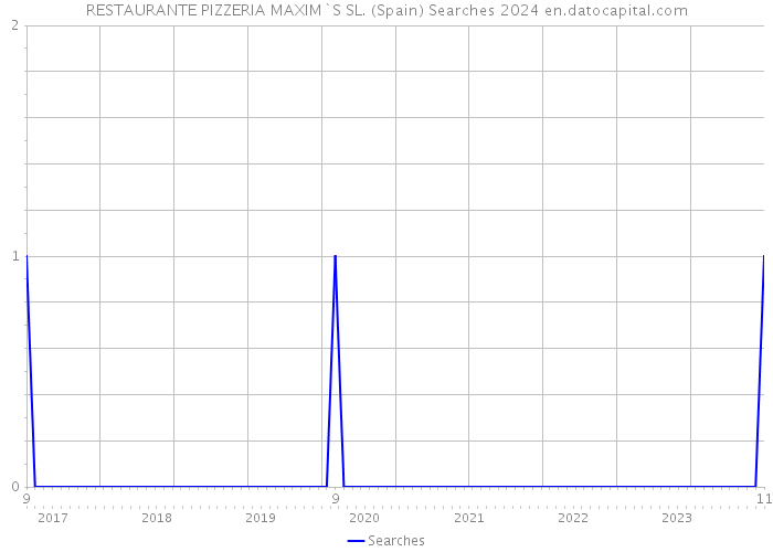 RESTAURANTE PIZZERIA MAXIM`S SL. (Spain) Searches 2024 