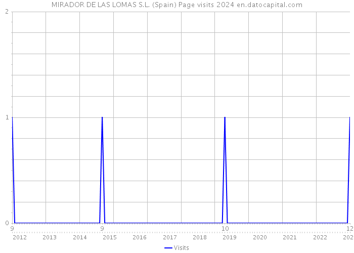 MIRADOR DE LAS LOMAS S.L. (Spain) Page visits 2024 