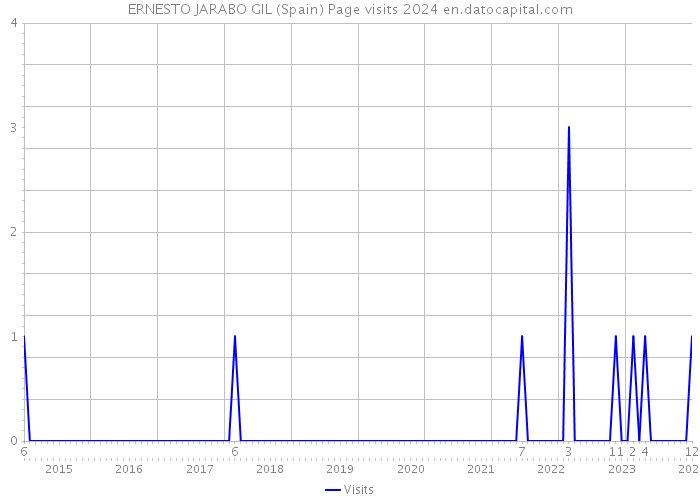 ERNESTO JARABO GIL (Spain) Page visits 2024 
