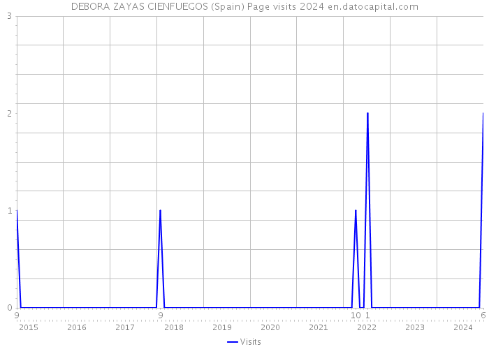 DEBORA ZAYAS CIENFUEGOS (Spain) Page visits 2024 