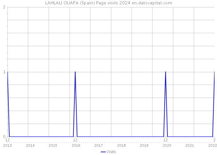 LAHLALI OUAFA (Spain) Page visits 2024 