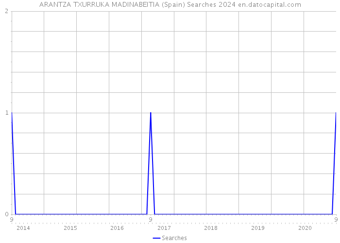 ARANTZA TXURRUKA MADINABEITIA (Spain) Searches 2024 
