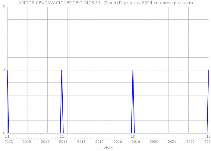 ARIDOS Y EXCAVACIONES DE OLMOS S.L. (Spain) Page visits 2024 