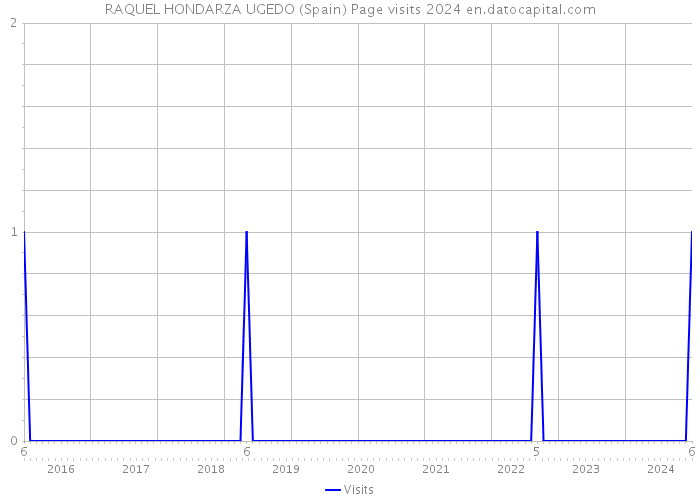 RAQUEL HONDARZA UGEDO (Spain) Page visits 2024 