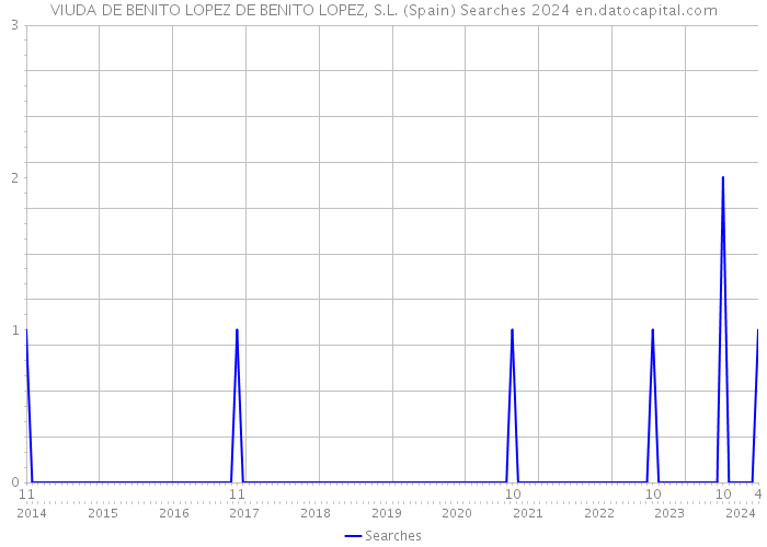 VIUDA DE BENITO LOPEZ DE BENITO LOPEZ, S.L. (Spain) Searches 2024 