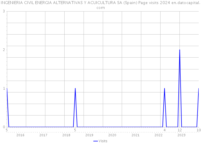 INGENIERIA CIVIL ENERGIA ALTERNATIVAS Y ACUICULTURA SA (Spain) Page visits 2024 