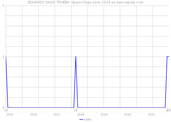 EDUARDO SAINZ TRUEBA (Spain) Page visits 2024 