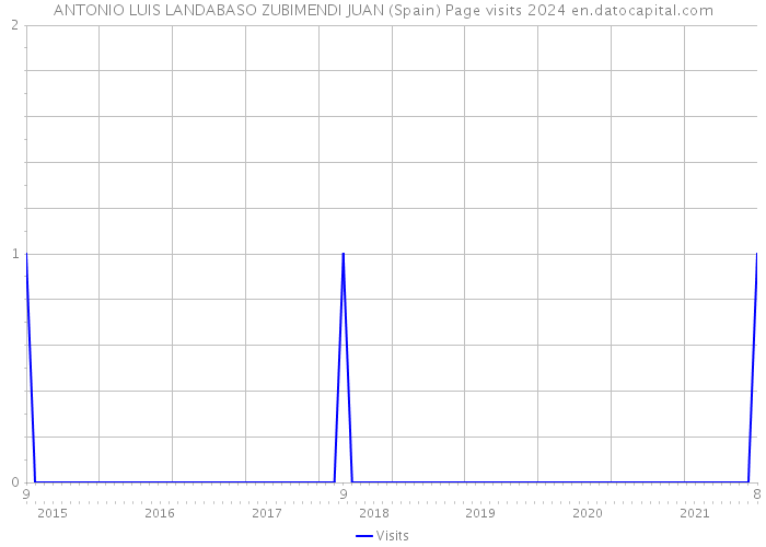 ANTONIO LUIS LANDABASO ZUBIMENDI JUAN (Spain) Page visits 2024 