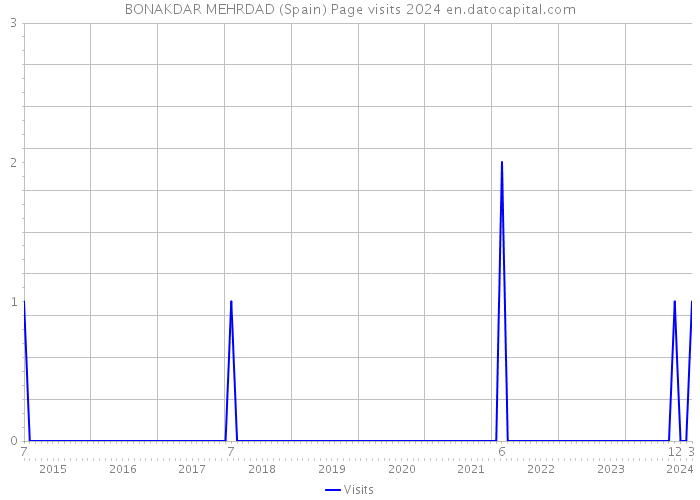 BONAKDAR MEHRDAD (Spain) Page visits 2024 
