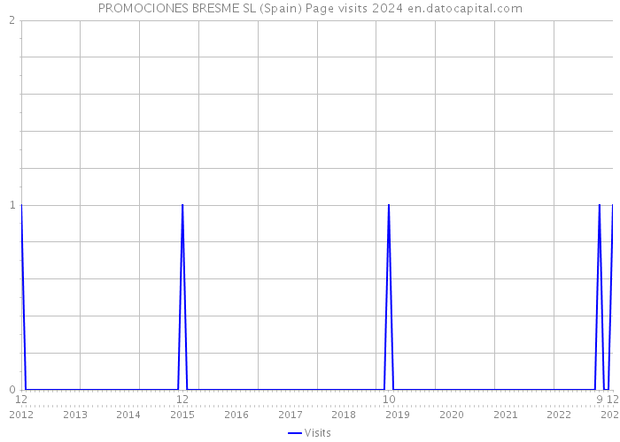 PROMOCIONES BRESME SL (Spain) Page visits 2024 