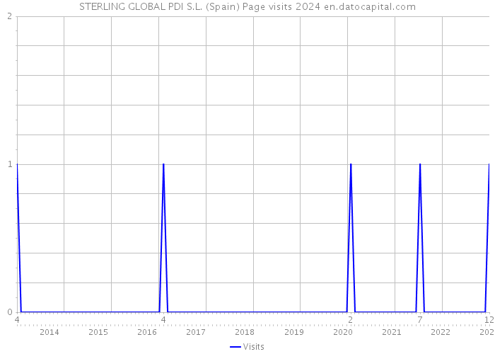STERLING GLOBAL PDI S.L. (Spain) Page visits 2024 