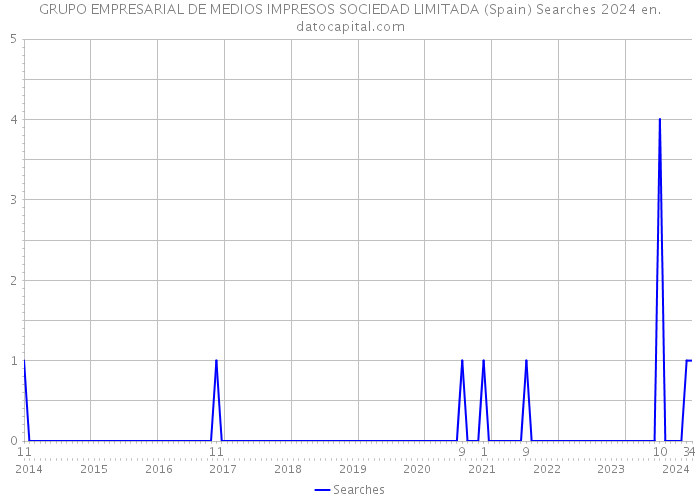 GRUPO EMPRESARIAL DE MEDIOS IMPRESOS SOCIEDAD LIMITADA (Spain) Searches 2024 