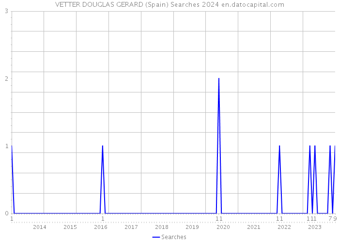 VETTER DOUGLAS GERARD (Spain) Searches 2024 