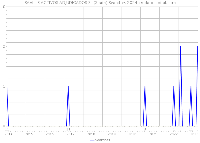 SAVILLS ACTIVOS ADJUDICADOS SL (Spain) Searches 2024 