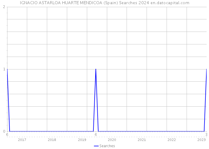 IGNACIO ASTARLOA HUARTE MENDICOA (Spain) Searches 2024 