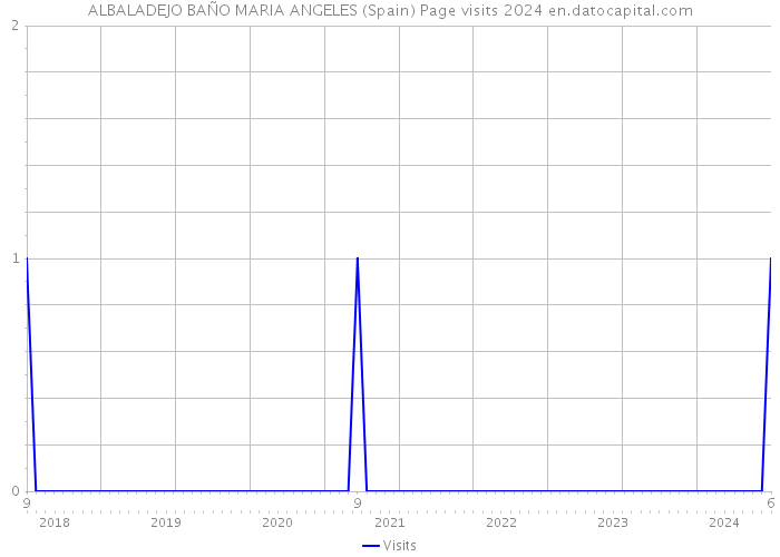 ALBALADEJO BAÑO MARIA ANGELES (Spain) Page visits 2024 