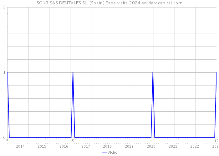 SONRISAS DENTALES SL. (Spain) Page visits 2024 