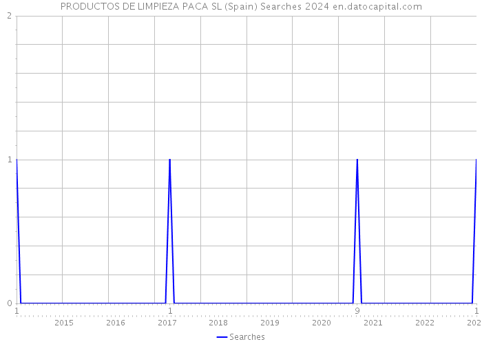PRODUCTOS DE LIMPIEZA PACA SL (Spain) Searches 2024 