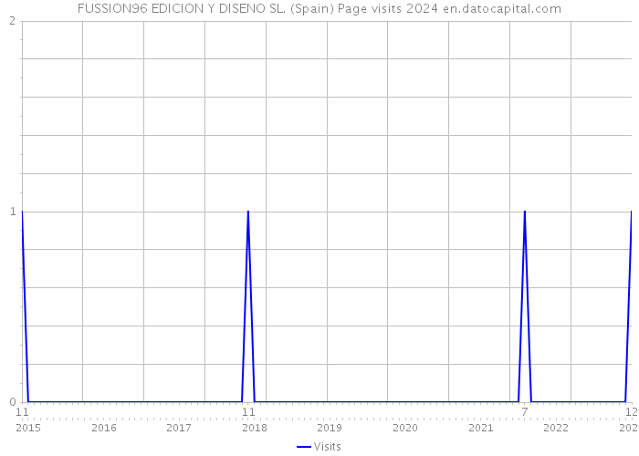 FUSSION96 EDICION Y DISENO SL. (Spain) Page visits 2024 