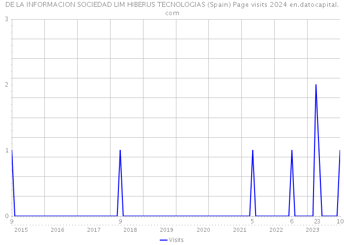 DE LA INFORMACION SOCIEDAD LIM HIBERUS TECNOLOGIAS (Spain) Page visits 2024 