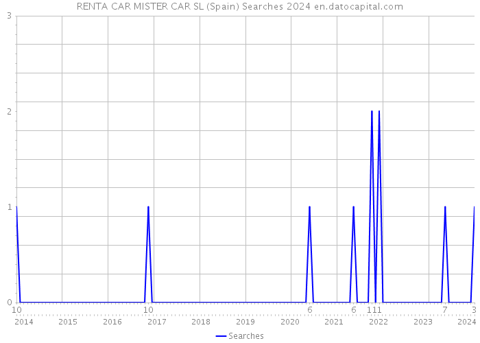 RENTA CAR MISTER CAR SL (Spain) Searches 2024 