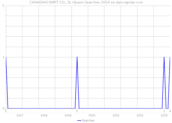CANADIAN SHIRT CO., SL (Spain) Searches 2024 