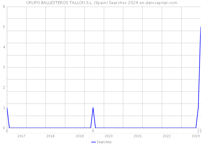 GRUPO BALLESTEROS TALLON S.L. (Spain) Searches 2024 