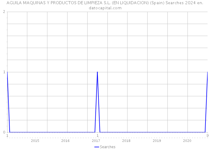 AGUILA MAQUINAS Y PRODUCTOS DE LIMPIEZA S.L. (EN LIQUIDACION) (Spain) Searches 2024 