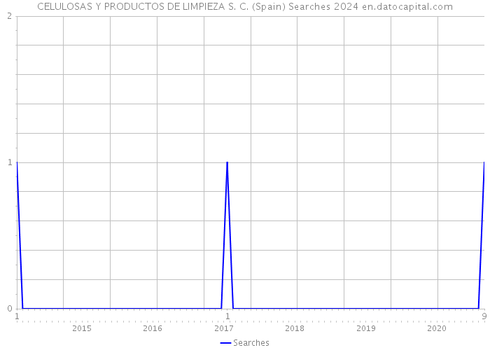 CELULOSAS Y PRODUCTOS DE LIMPIEZA S. C. (Spain) Searches 2024 