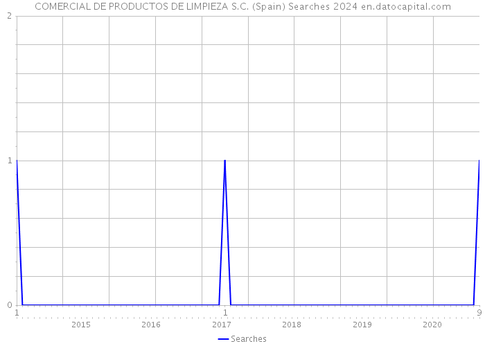 COMERCIAL DE PRODUCTOS DE LIMPIEZA S.C. (Spain) Searches 2024 