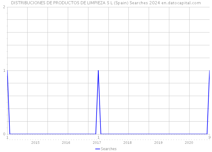 DISTRIBUCIONES DE PRODUCTOS DE LIMPIEZA S L (Spain) Searches 2024 