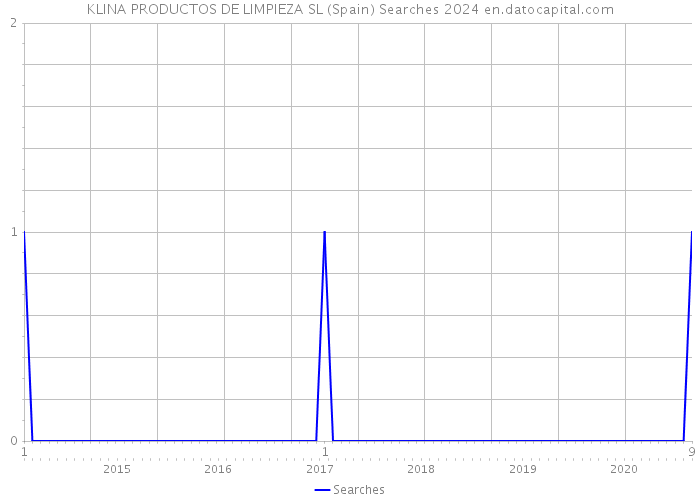 KLINA PRODUCTOS DE LIMPIEZA SL (Spain) Searches 2024 