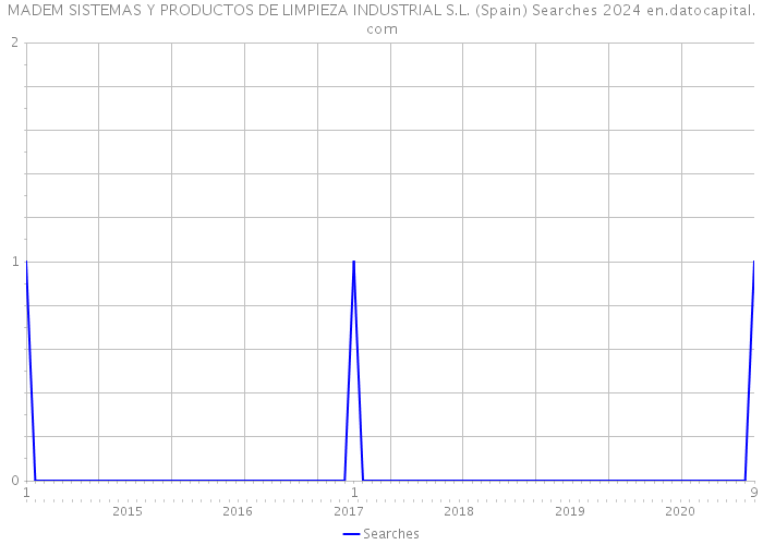 MADEM SISTEMAS Y PRODUCTOS DE LIMPIEZA INDUSTRIAL S.L. (Spain) Searches 2024 