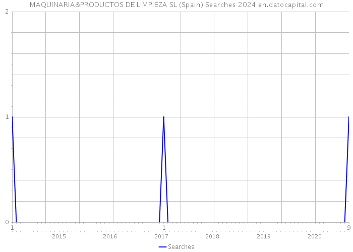 MAQUINARIA&PRODUCTOS DE LIMPIEZA SL (Spain) Searches 2024 