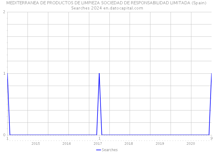 MEDITERRANEA DE PRODUCTOS DE LIMPIEZA SOCIEDAD DE RESPONSABILIDAD LIMITADA (Spain) Searches 2024 