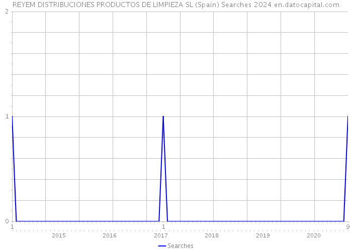 REYEM DISTRIBUCIONES PRODUCTOS DE LIMPIEZA SL (Spain) Searches 2024 